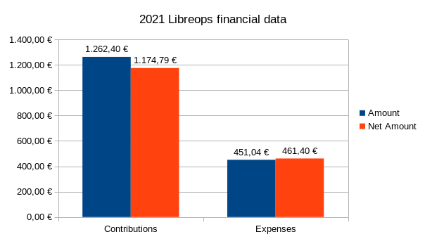 LibreOps Expenses 2021