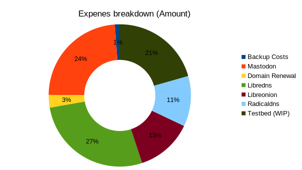 LibreOps Expenses 2021